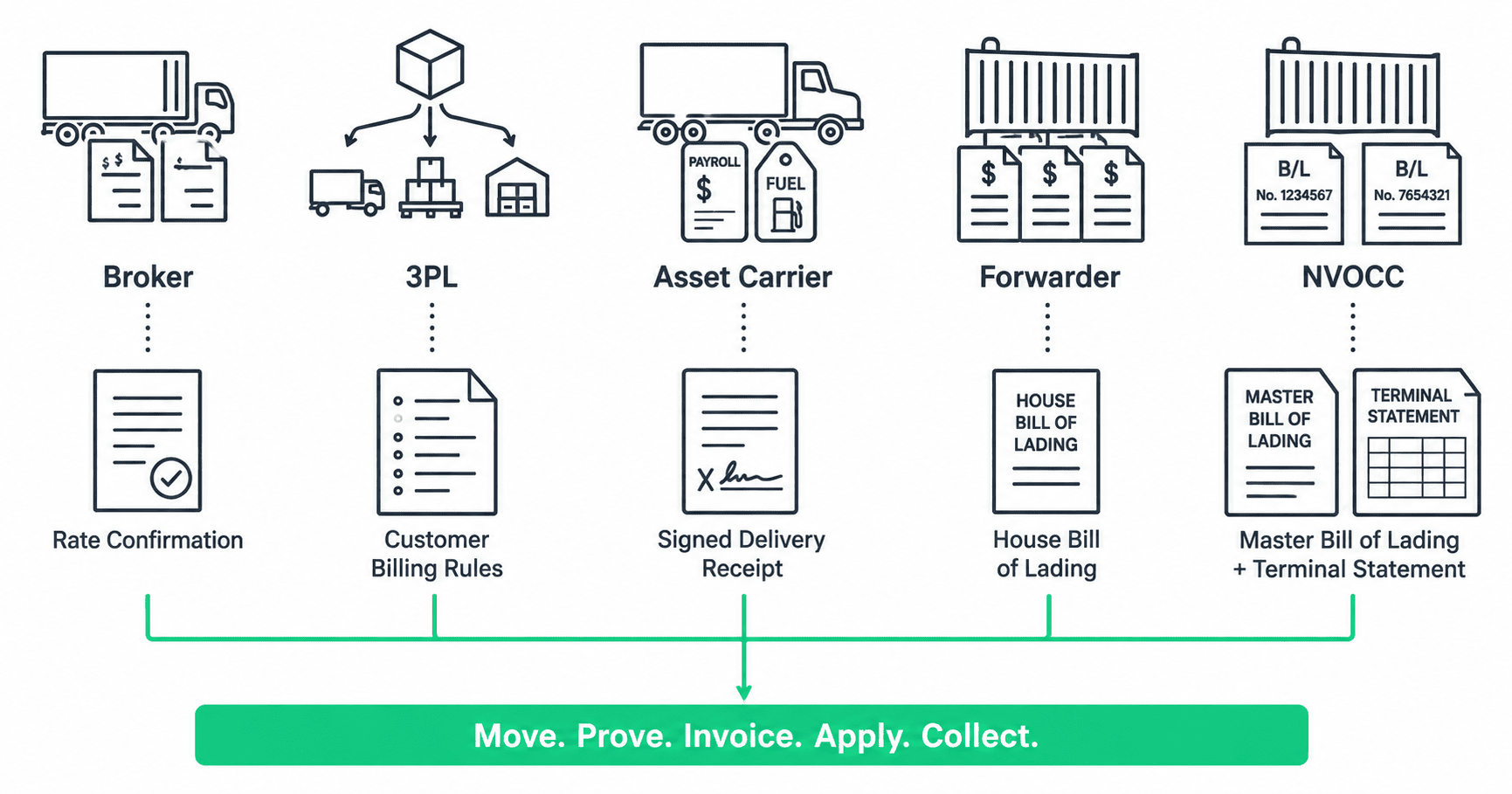 Five logistics company types compared by what proves each charge, from broker rate confirmations to NVOCC master bills, all converging on the same invoice-to-cash sequence