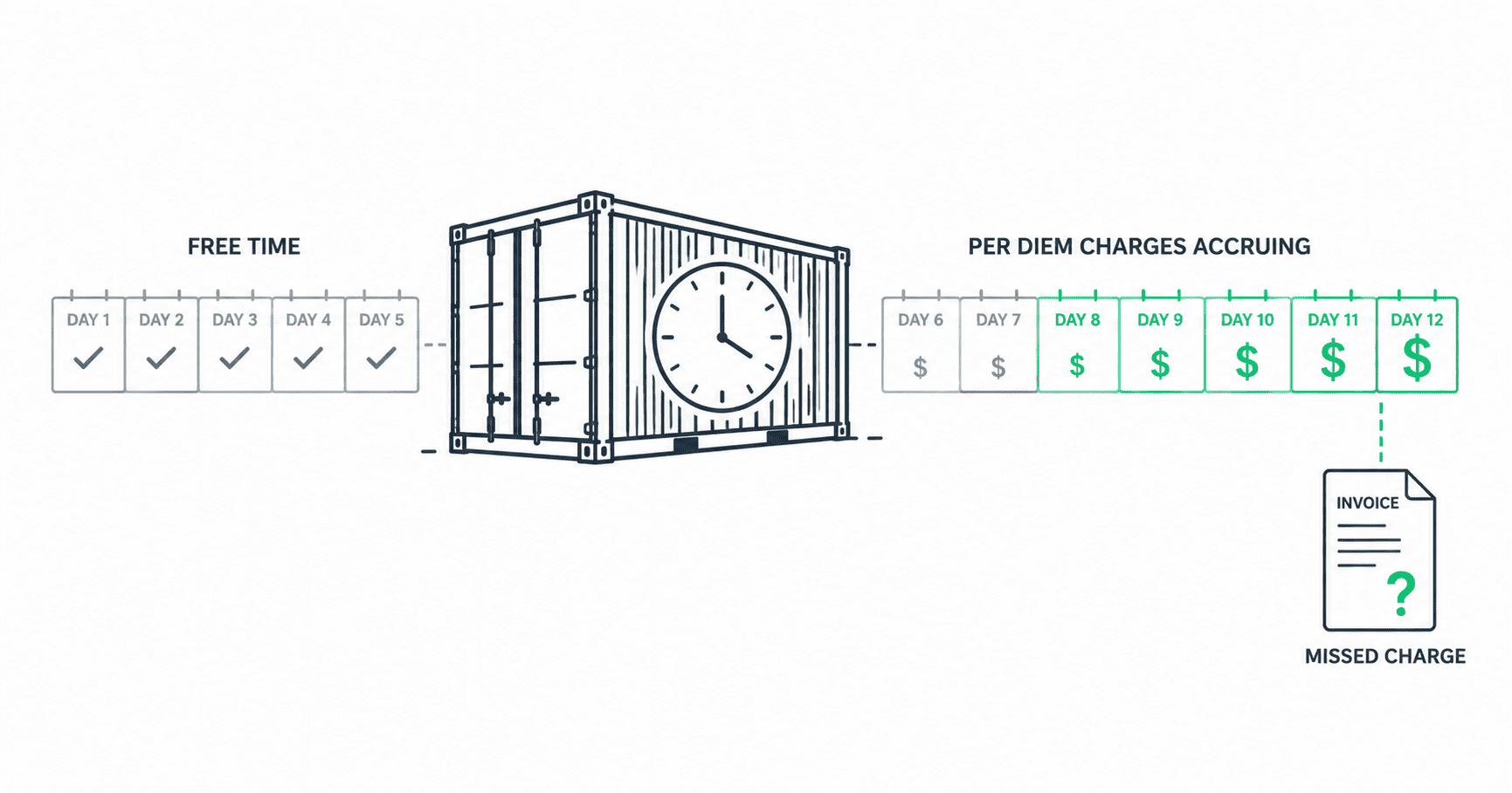 Shipping container with a calendar timeline showing how per diem charges accrue daily after free time expires in drayage operations