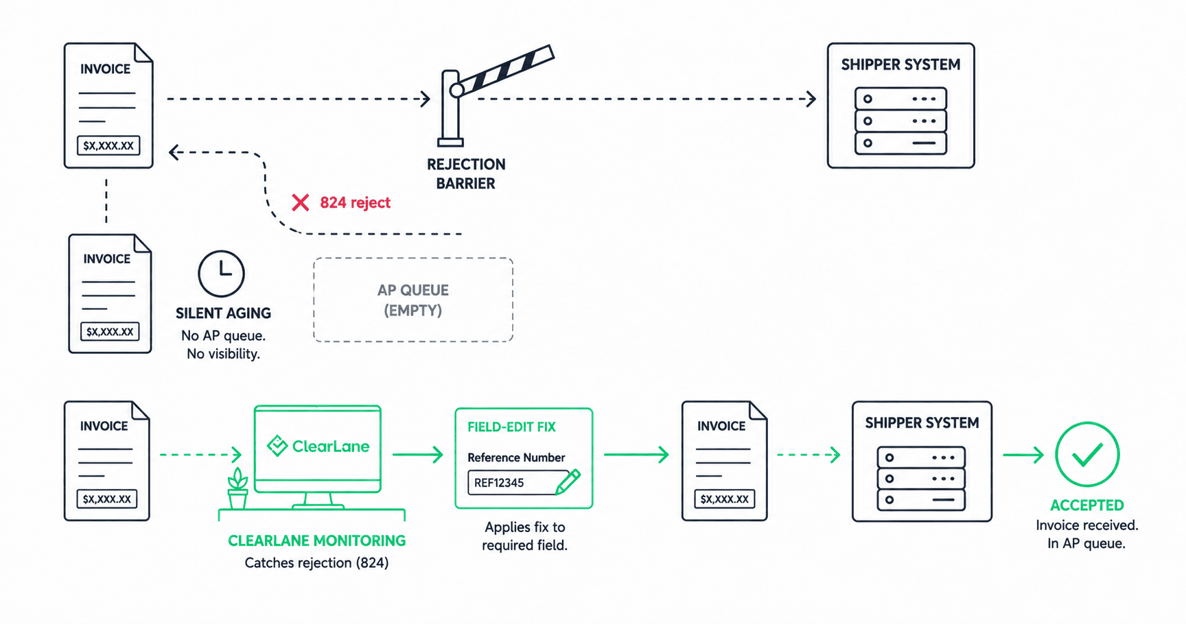 Freight invoice rejected in EDI transmission aging silently outside the shipper's payables queue, compared with a monitored path where the rejection is caught and reworked the same day