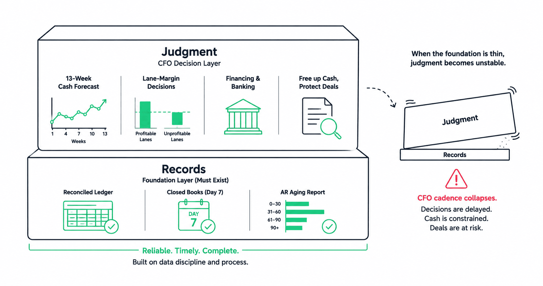 Two-layer diagram showing fractional CFO judgment work in forecasting, margin analysis, and financing resting on a foundation of reconciled books, on-time close, and reliable reporting