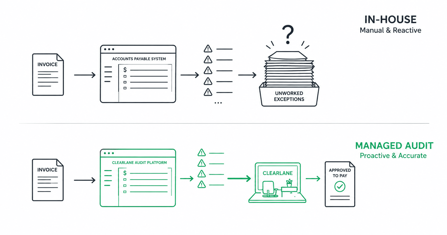 Two audit workflows compared: software that flags exceptions into an unworked queue versus managed service that resolves exceptions and delivers an approved-to-pay file