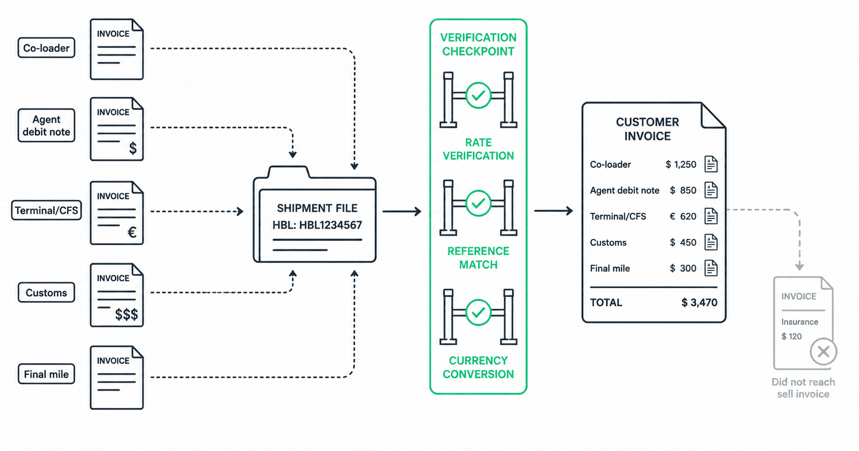 Multiple freight forwarder payables arriving at different times, including co-loader invoices, agent debit notes, terminal charges and multi-currency items, verified against one shipment file before the customer invoice is assembled