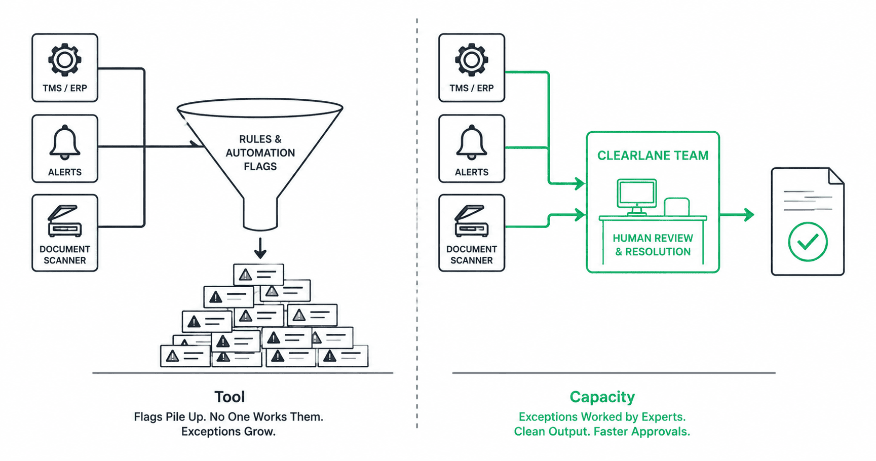 Comparison of automation software that produces exception queues versus a managed back office that delivers resolved outcomes with team accountability