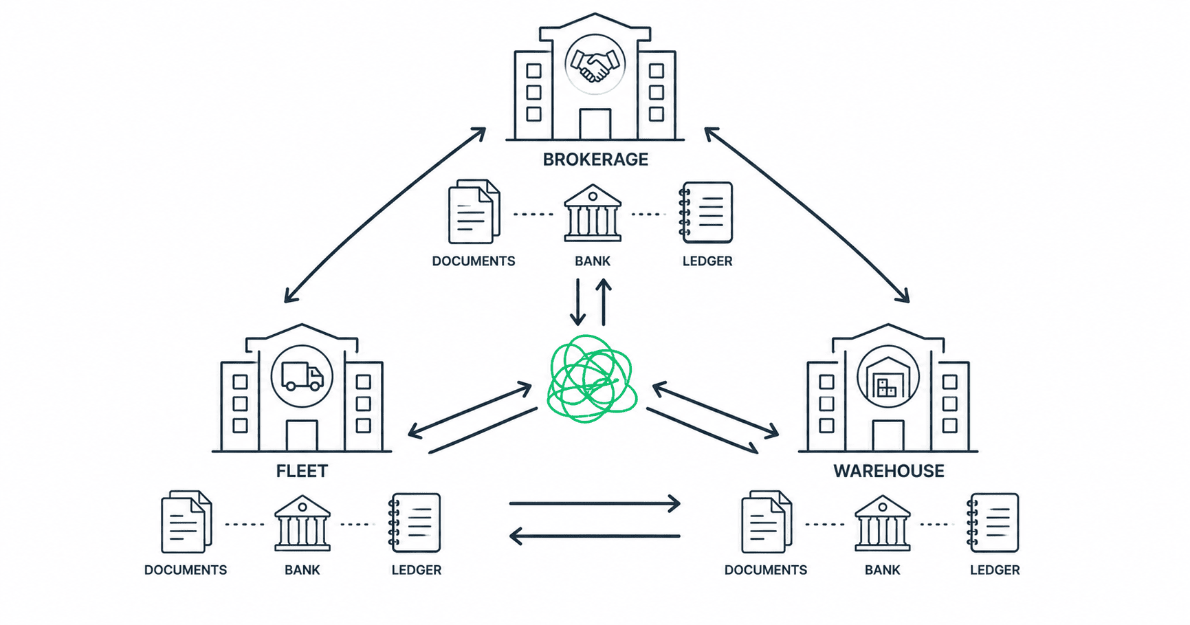 Three freight business entities with separate billing, bank accounts, and books connected by intercompany transaction flows that create back-office complexity