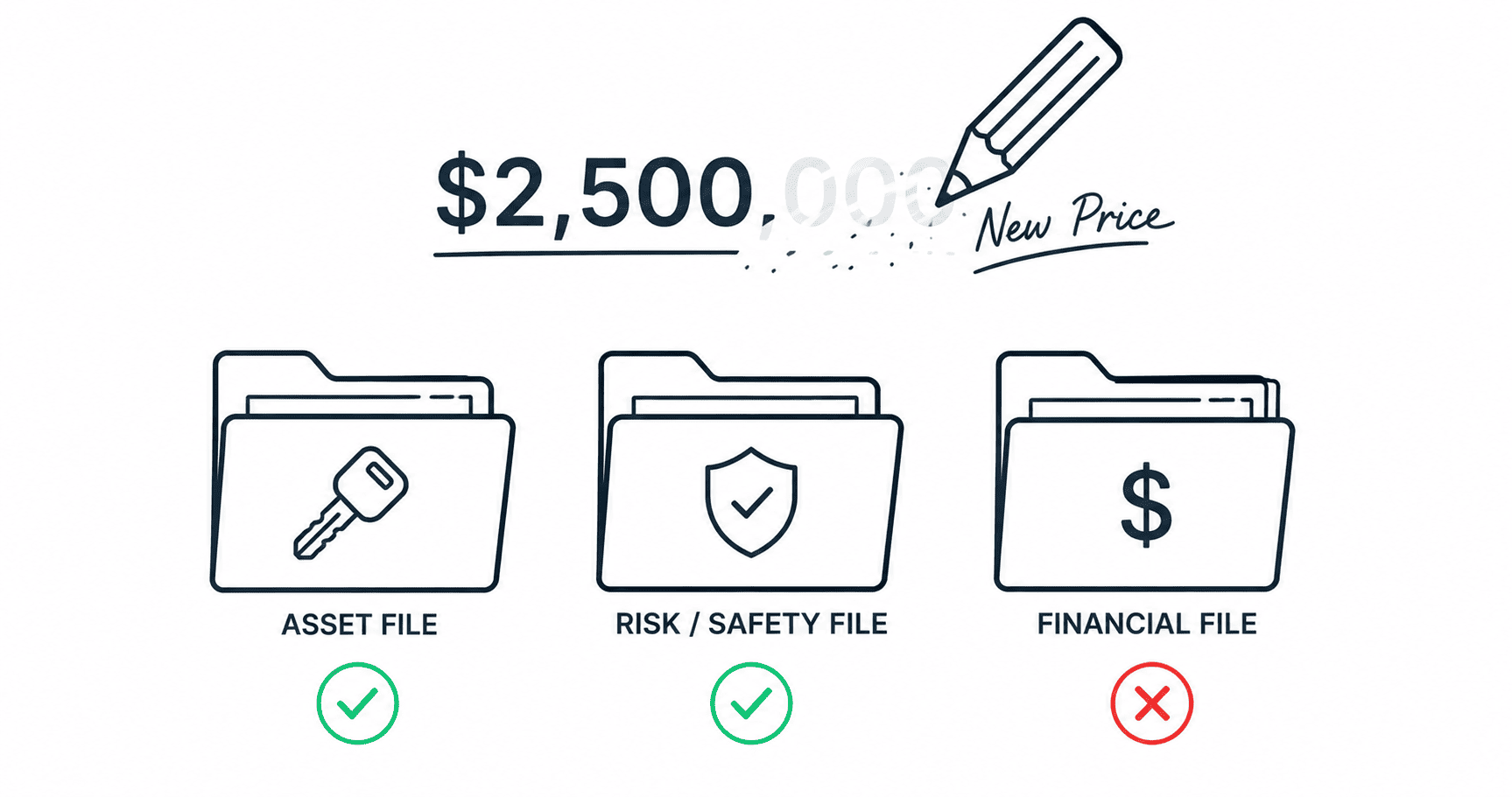 Three due diligence file folders for asset records, safety history, and financials that determine what buyers pay for a trucking company