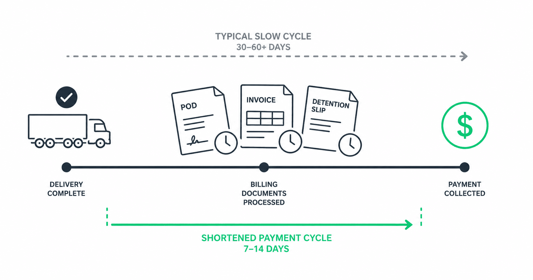 Timeline showing how trucking companies shorten the gap between delivery and payment through faster invoicing, POD retrieval, and detention billing