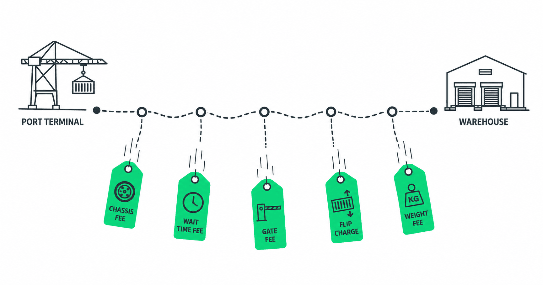 Drayage route from port to warehouse with five accessorial charges falling off the billing path between pickup and delivery