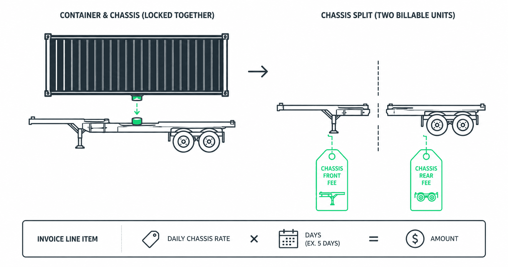 Exploded diagram of a shipping container on a chassis frame showing how chassis fees and split charges are calculated in drayage billing