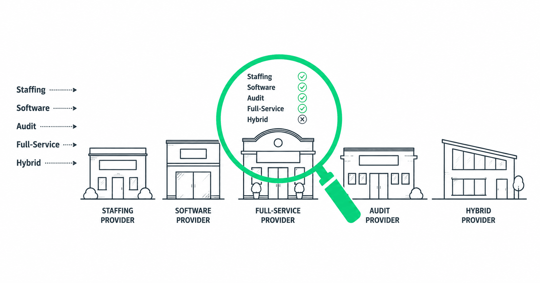 Magnifying glass evaluating different types of freight back-office outsourcing companies against a criteria checklist