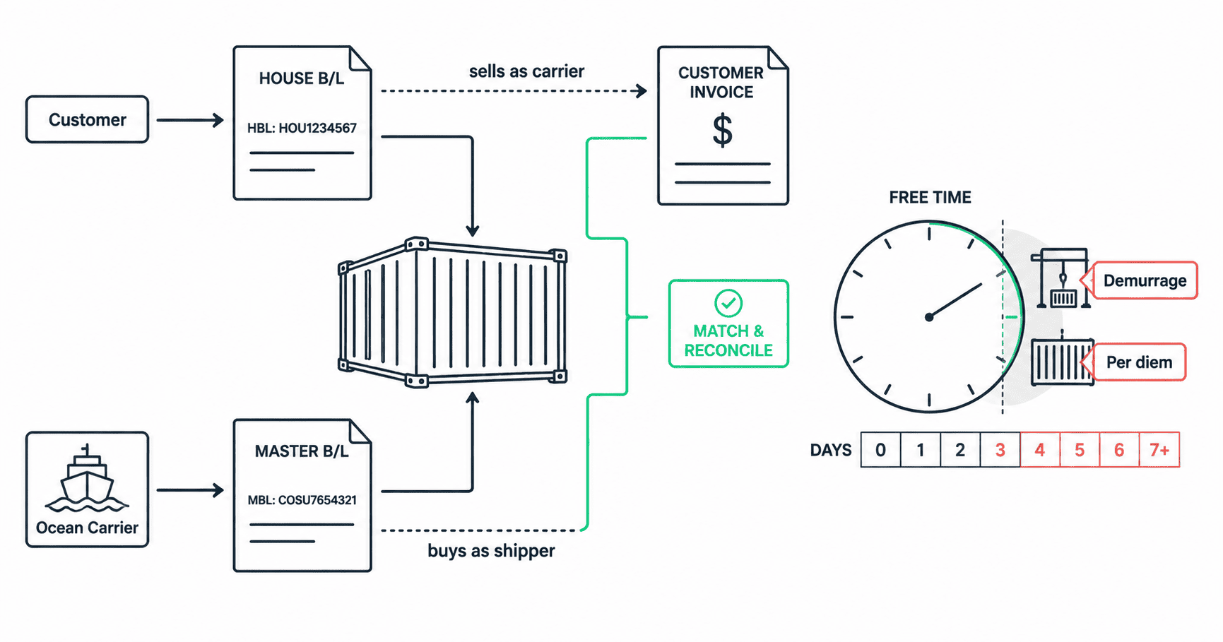 One container generating a house bill of lading on the sell side and a master bill on the buy side with different reference numbers, matched in reconciliation, alongside a free-time clock showing demurrage and per diem accrual