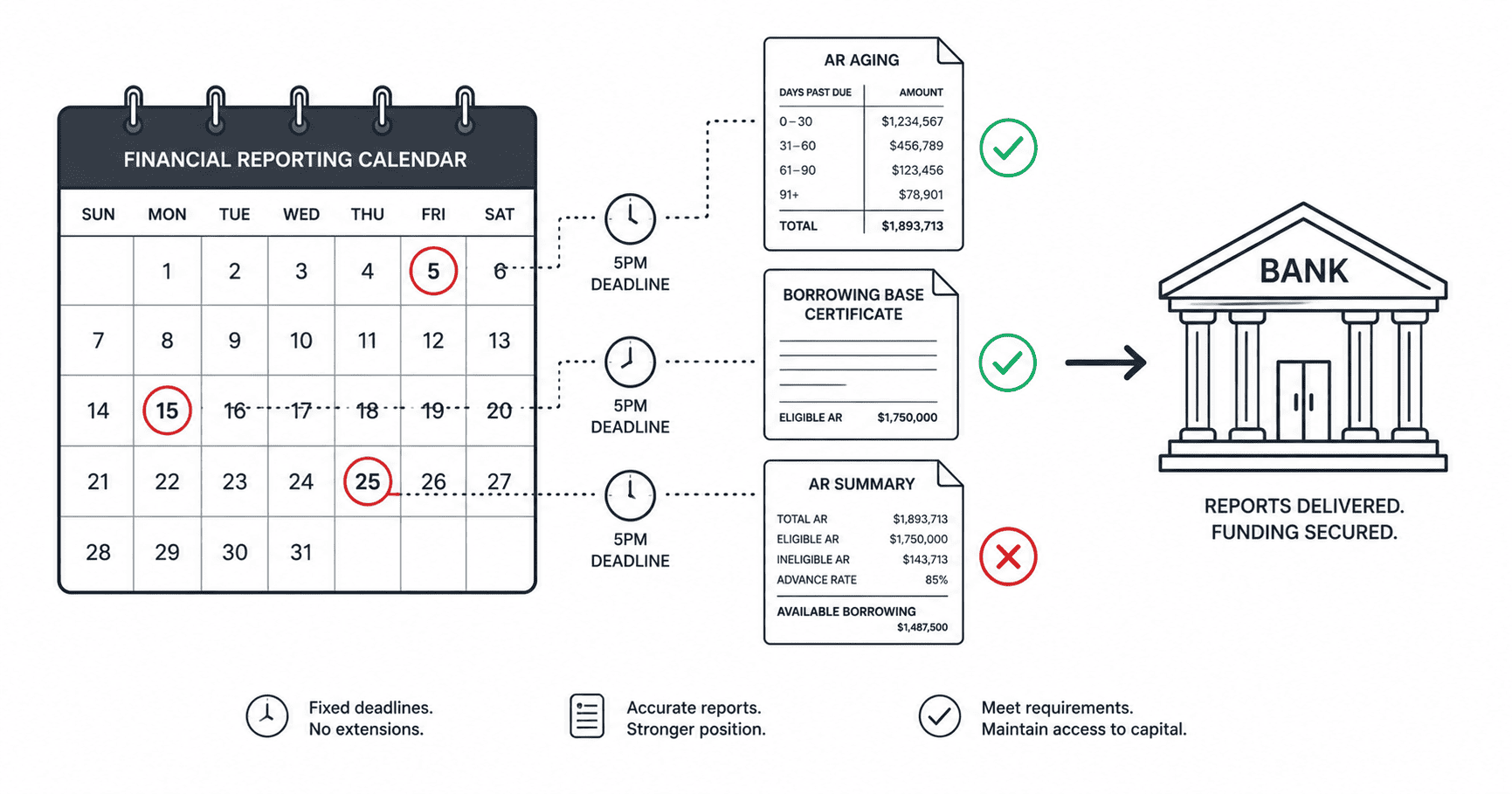 Lender reporting calendar with fixed deadlines connected to borrowing base certificate, AR aging report, and financial documents required by freight credit facilities